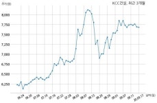 KCC건설 5320억원 규모 채무보증 결정