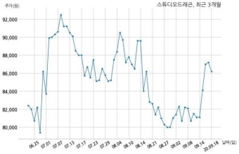 스튜디오드래곤 대표이사 변경