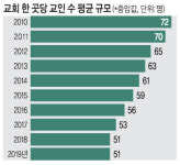 ‘일꾼’ 서리집사도 내리 감소… 사역 공백 우려