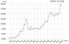 신풍제약 자기주식 처분 결정