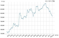 OCI 동우화인켐 주식회사와 4902억원 계약체결