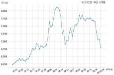 주식회사 이이케이디엔티 | KCC건설 700억원 규모 채무보증 결정