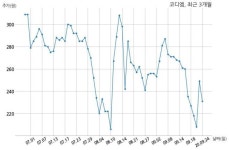 코디엠 불성실공시법인 지정