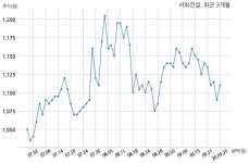 서희건설 부산부암지역주택조합과 2008억원 계약체결