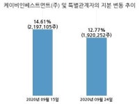 이엘케이파트너스 - 용인시 수지구 풍덕천로 191 | 제이엘케이, 특별관계자 지분변동
