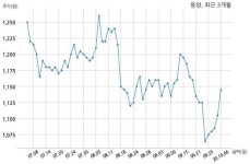 동양 (주)동행건설과 371억원 계약체결