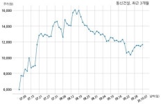 동신건설 (주)진광화학과 55억원 계약체결