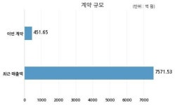 조선내화 주식회사포스코와 451억원 계약체결