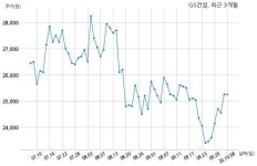 GS건설 주식회사 에이파크와 3285억원 계약체결