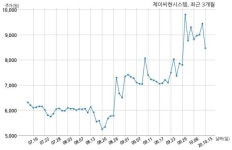제이씨현시스템 자기주식 처분 결정