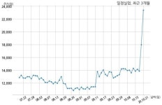 거래소, 일정실업에 현저한 시황변동에 대한 조회공시 요구