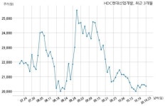 HDC현대산업개발 뉴타운맨션삼호아파트지구 주택재건축정비사업조합과 3906억원 계약체결