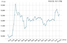 화성산업, 특별관계자 지분변동