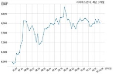 자이에스앤디 600억원 규모 채무보증 결정