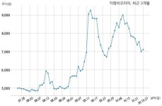지엠비코리아 현대기아자동차 주식회사와 186억원 계약체결