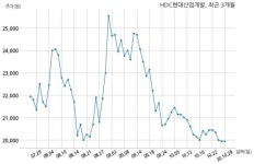 HDC현대산업개발 주식회사 은성종합개발과 1884억원 계약체결