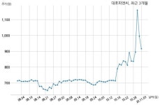 대호피앤씨, 특별관계자 지분변동