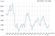 현대그린푸드, 특별관계자 지분변동