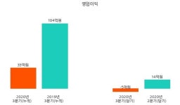 [코스피] 영진약품 2020년 3분기(누적) 매출액 1577억원 영업이익 33억원