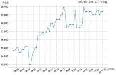 애드바이오텍, 특별관계자 지분변동