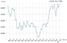 GS건설 강남메트로 주식회사와 3853억원 계약체결