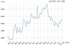 성도이엔지, 특별관계자 지분변동