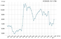 세진중공업, 특별관계자 지분변동