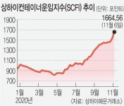 치솟는 화물운임에 수출기업들 초비상