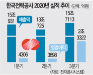 ‘저유가 수혜’ 한전 흑자 3조원…연료비 연동제 탄력 받나