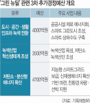 그린 뉴딜 ‘녹색산업…’ 3500억 예산 투입 시작