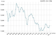 동성제약 주식회사에스엔비디코리아와 63억원 계약체결