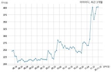 이아이디, 특별관계자 지분변동