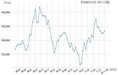 효성첨단소재 158억원 규모 채무보증 결정