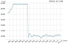 태영건설 주식회사 제이제이강릉리조트와 2102억원 계약체결
