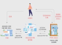 라이프시맨틱스-비트컴퓨터, 표준 EMR 연계 PHR 기반 의원 진료 지원 서비스 개발