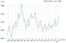 드림어스컴퍼니, 특별관계자 지분변동