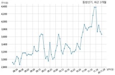 동방선기, 특별관계자 지분변동