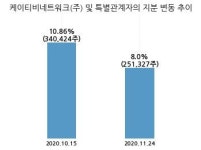 넥스틴, 특별관계자 지분변동