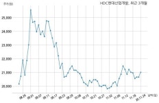 HDC현대산업개발 (주)베스트원 프리미엄과 3020억원 계약체결