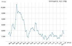 데이타솔루션 삼성전자 주식회사와 164억원 계약체결