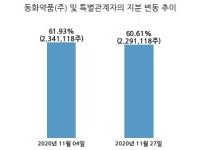 메디쎄이, 특별관계자 지분변동