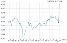 신세계건설 (주)스타필드수원과 4664억원 계약체결