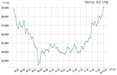 대림건설 페블스톤엠디피에프브이 주식회사와 1050억원 계약체결