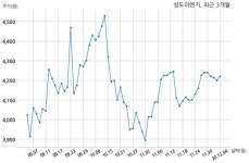 성도이엔지 주식회사 왕궁로지스와 558억원 계약체결