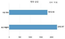 삼부토건 내곡지구도시개발사업조합, 유한회사 일봉도시개발과 1810억원 계약체결