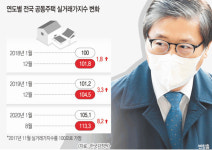 [단독] “보합”이라던 집값, 변창흠 취임 후 “하락”… LH의 엉터리 전망