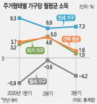 통계로 확인된 부동산 왜곡…월세 소득↓, ‘영끌 수혜 가구’ 폭등