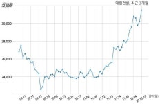 대림건설 주식회사 드림레미콘과 1138억원 계약체결