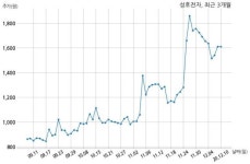 성호전자, 특별관계자 지분변동