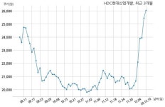 HDC현대산업개발 주식회사 JP인터내셔널 D&C과 2092억원 계약체결